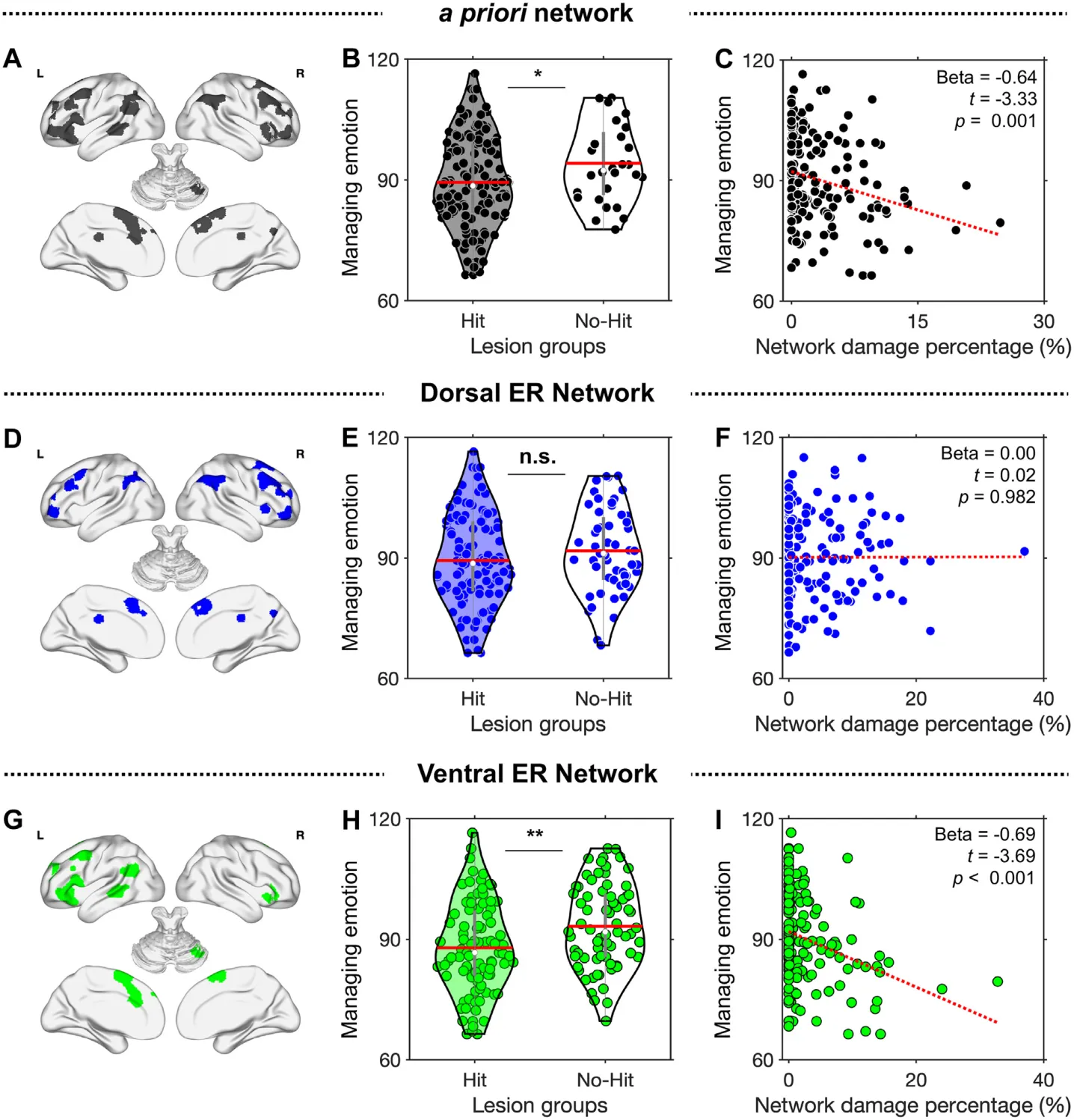 Figure 2. Damage to the a priori network is associated with emotion regulation (ER) impairment. (A–C) Managing emotion scores were significantly lower for patients with lesions intersecting the a priori emotion regulation network, i.e., hit vs. no-hit, and were significantly associated with network damage percentage on the a priori network. (D–F) Managing emotion scores did not differ significantly between the 2 lesion groups on the dorsal ER network and were not significantly associated with network damage percentage on the dorsal ER network. (G–I) Managing emotion scores were significantly lower for patients with lesions intersecting the ventral ER network, i.e., hit vs. no-hit, and were significantly associated with network damage percentage on ventral ER network. n.s., not significant. L, left; R, right.