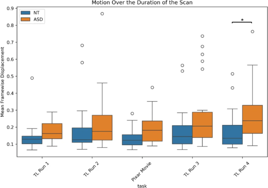 Fig. 2 . Levels of motion (quantified by mean framewise displacement) across tasks, separated into ASD and NT groups. Motion was significantly greater in the ASD group for TL Run 4 (*p < 0.05).