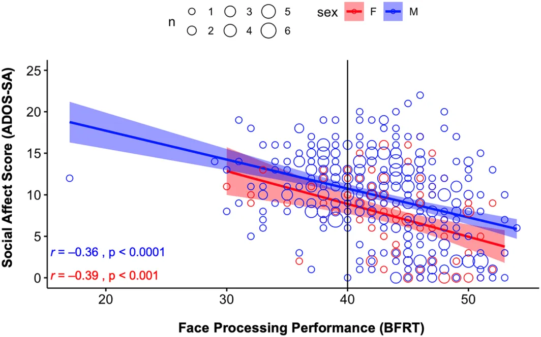 Fig. 2 Face-processing performance compared to ADOS-SA scores for male and female participants.